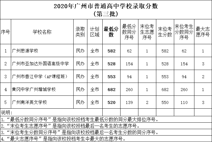2020年广州市普通高中学校录取分数(第三批).png