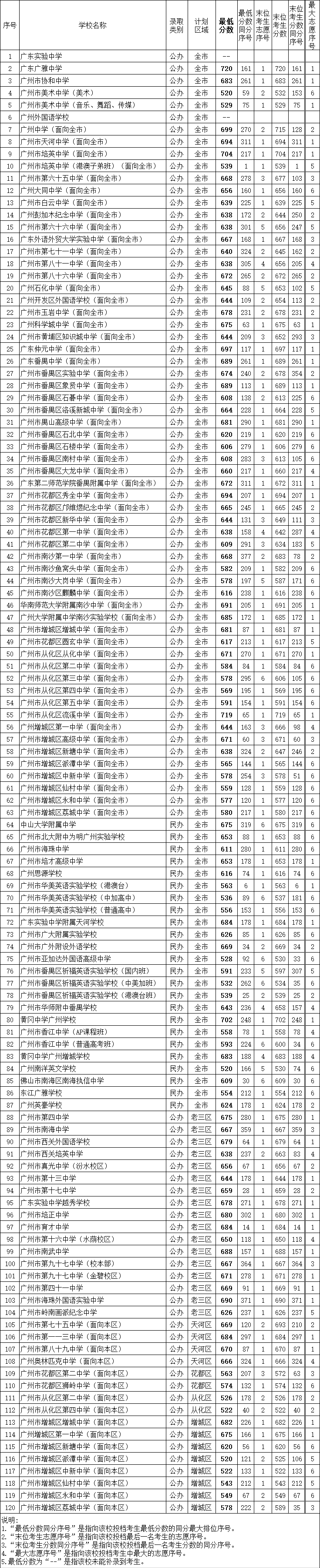 2020年广州市普通高中学校录取分数.png