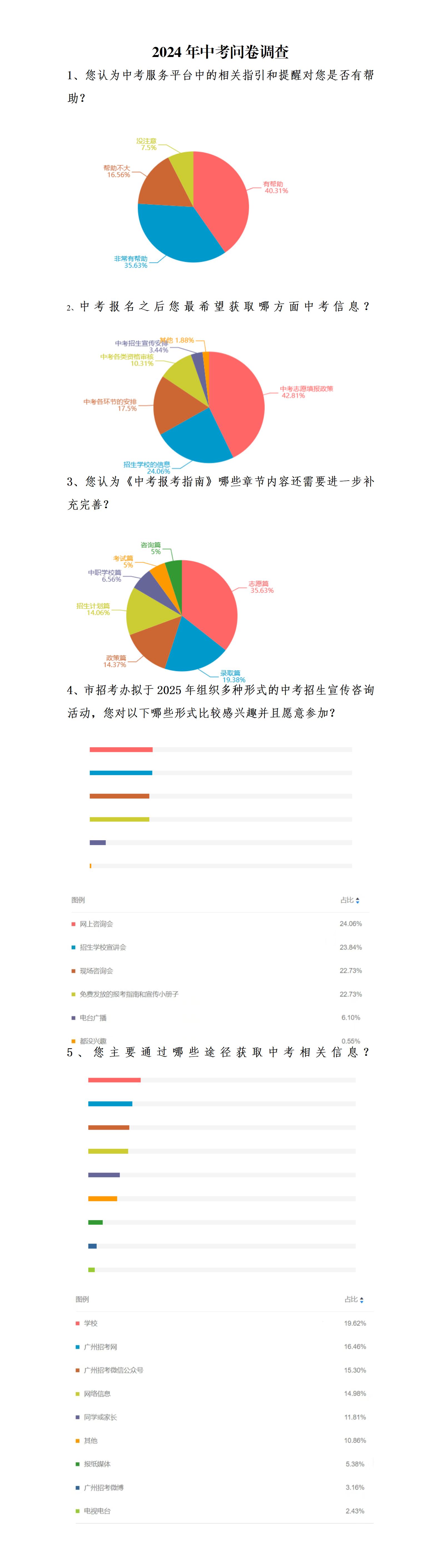 2024年中考问卷调查结果反馈_01.jpg